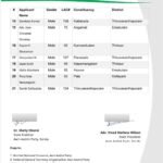 Aam Aadmi Party releases second list of 21 candidates for Kerala Assembly elections